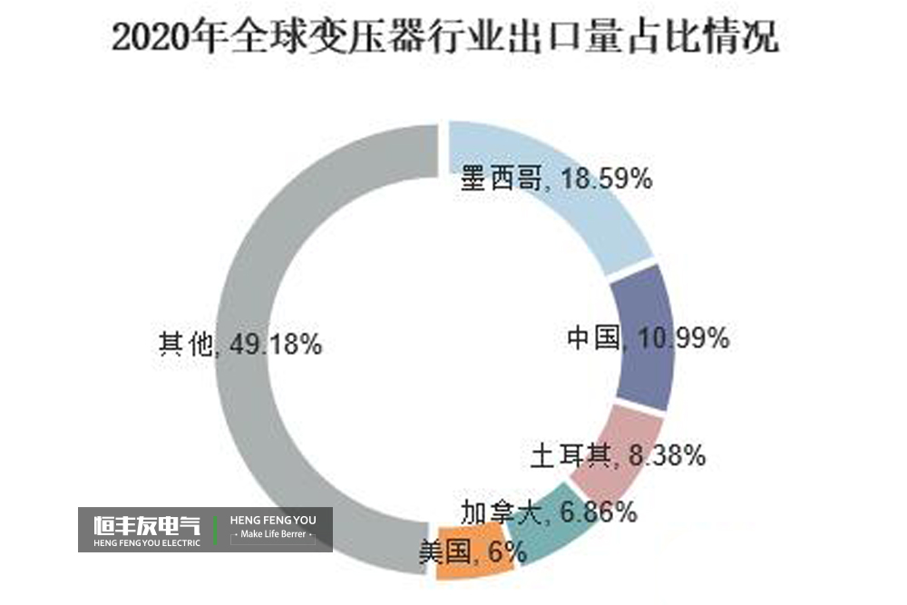 Analysis on the development status and future trend of China's transformer industry in 2021, overseas export of transformers and export of transformers