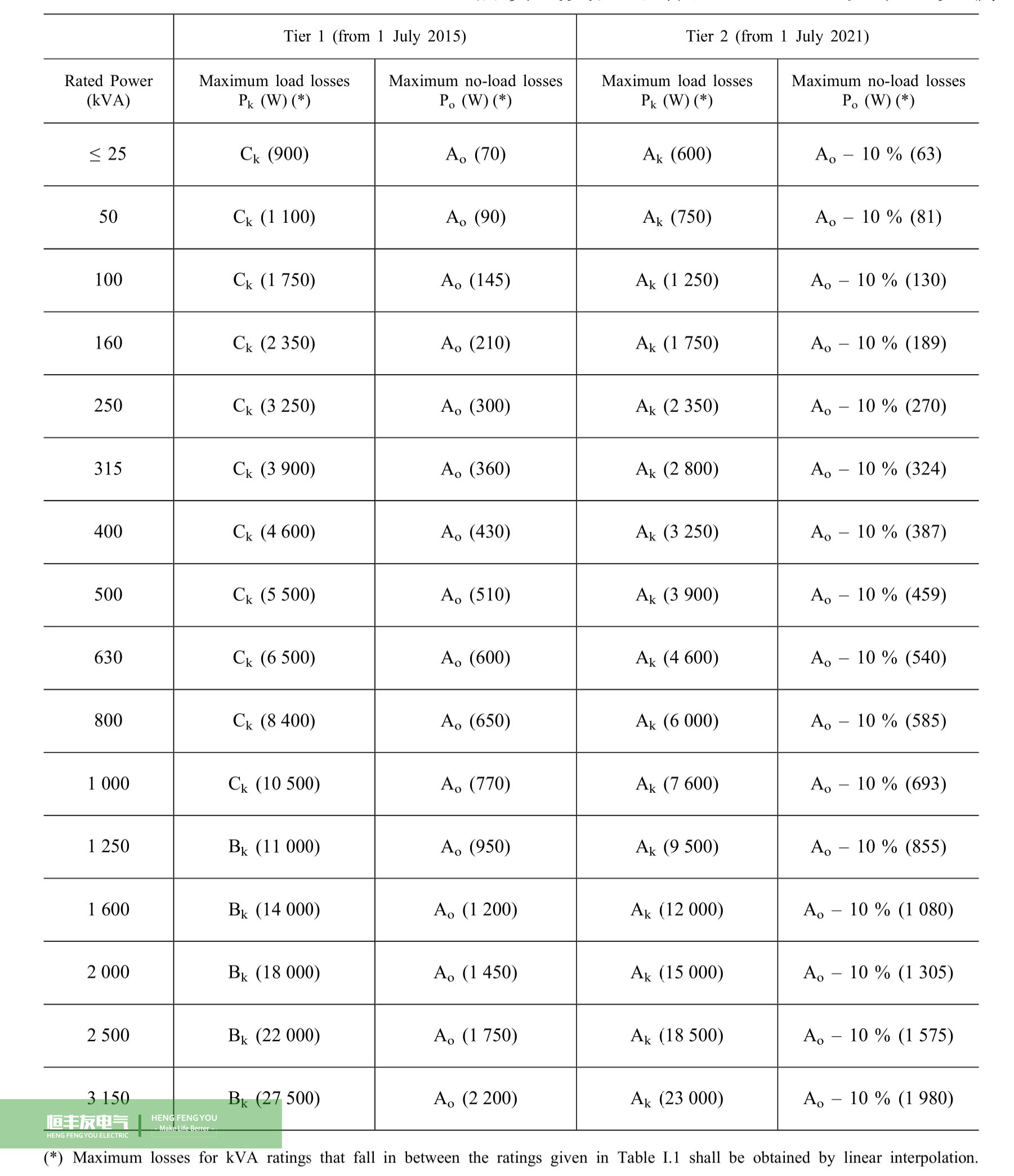 Transformer energy efficiency tier-2